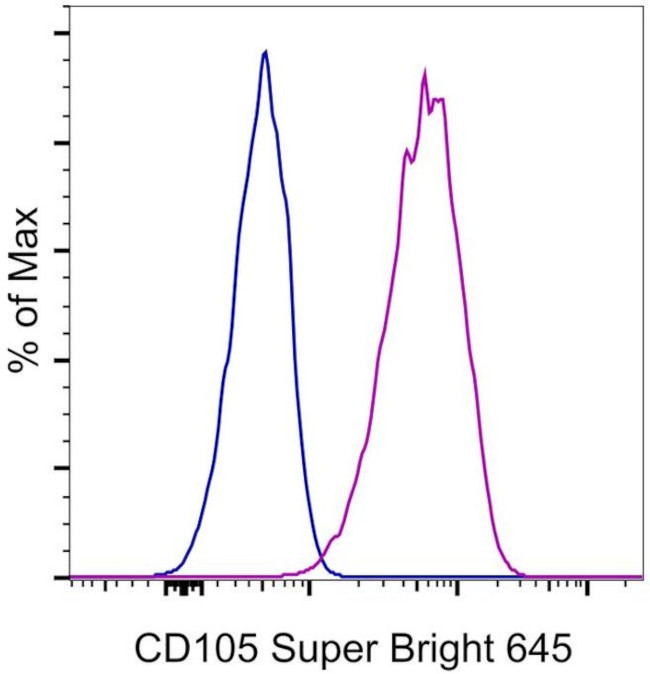 CD105 (Endoglin) Antibody in Flow Cytometry (Flow)