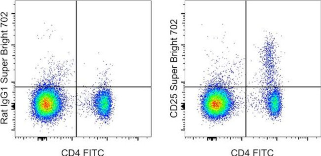 CD25 Antibody in Flow Cytometry (Flow)