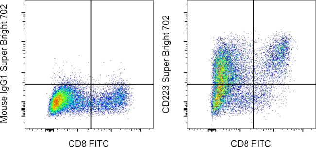 CD223 (LAG-3) Antibody in Flow Cytometry (Flow)