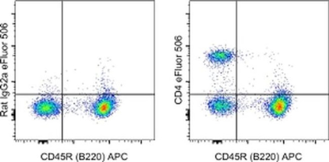 CD4 Antibody in Flow Cytometry (Flow)