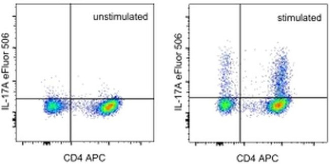 IL-17A Antibody in Flow Cytometry (Flow)