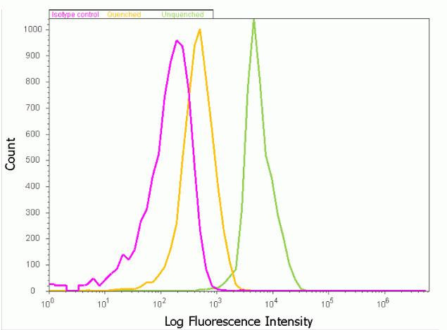 Alexa Fluor 488 Antibody in Flow Cytometry (Flow)