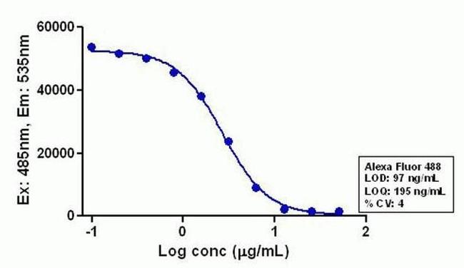 Alexa Fluor 488 Antibody in Fluorescent Quenching (FQ)