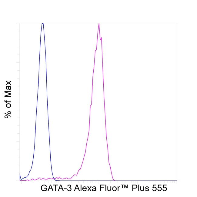 GATA-3 Antibody in Flow Cytometry (Flow)