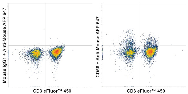 CD56 (NCAM) Antibody in Flow Cytometry (Flow)