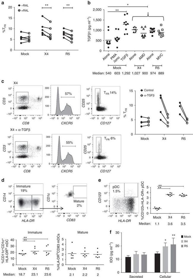 CD8a Antibody in Flow Cytometry (Flow)