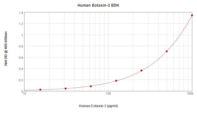 Human Eotaxin 3 ELISA Development Kit (ABTS)