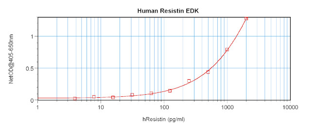 Human Resistin ELISA Development Kit (ABTS)