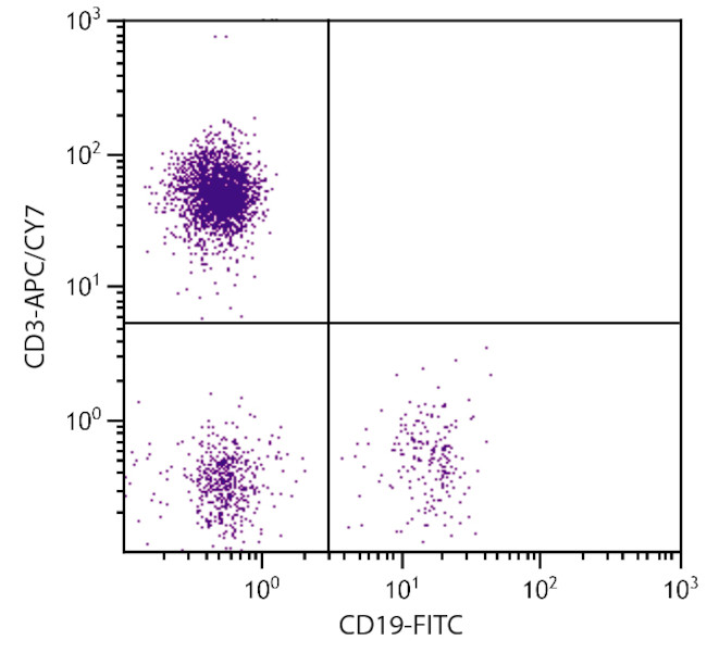 CD3e Antibody in Flow Cytometry (Flow)