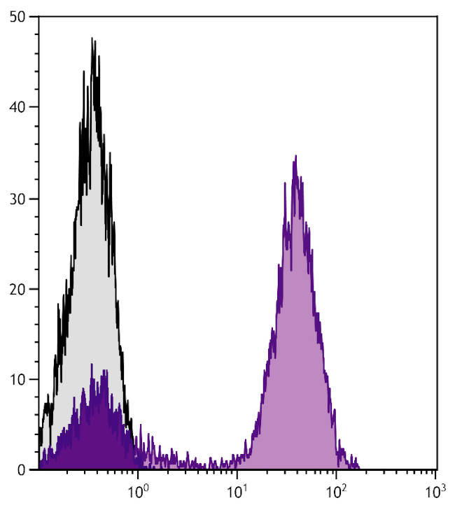 CD3e Antibody in Flow Cytometry (Flow)