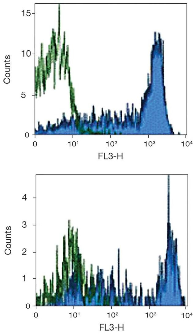 CD45RA Antibody in Flow Cytometry (Flow)