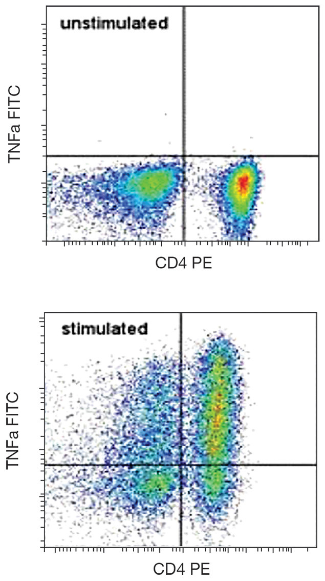 TNF alpha Antibody in Flow Cytometry (Flow)