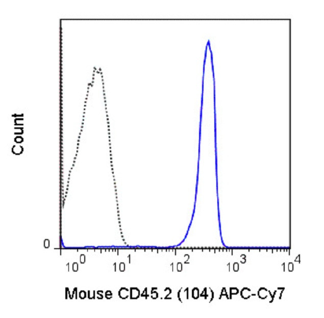 CD45.2 Antibody in Flow Cytometry (Flow)