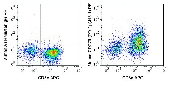 PD-1 Antibody in Flow Cytometry (Flow)