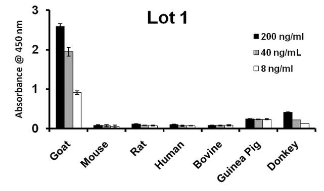 Goat IgG (Heavy Chain) Secondary Antibody in ELISA (ELISA)