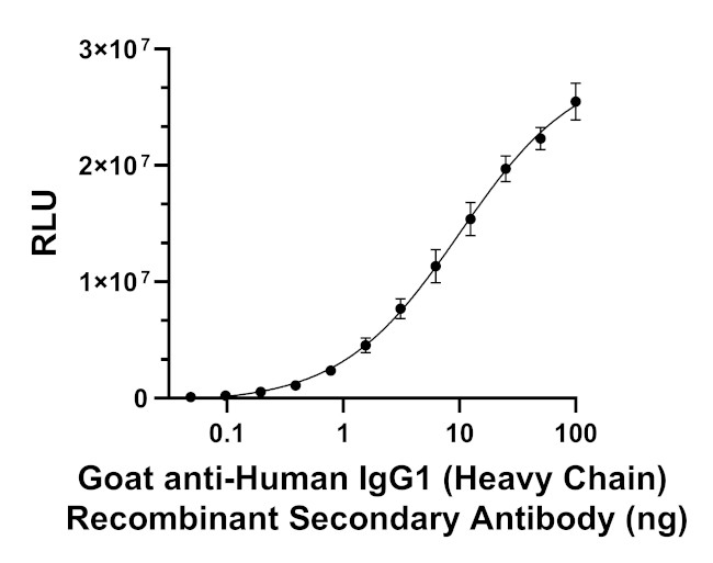 Human IgG1 (Heavy chain) Secondary Antibody in ELISA (ELISA)