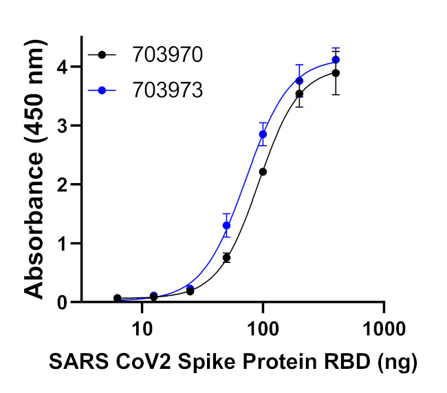 Human IgG (H+L) Secondary Antibody in ELISA (ELISA)