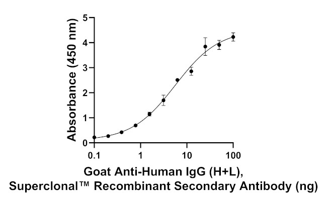 Human IgG (H+L) Secondary Antibody in ELISA (ELISA)