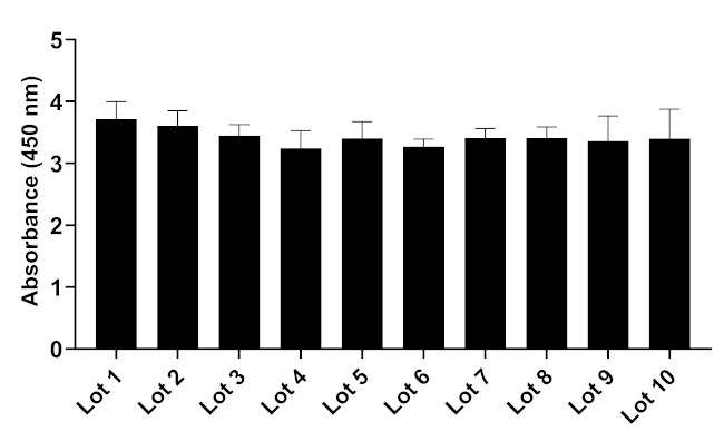 Human IgG (H+L) Secondary Antibody in ELISA (ELISA)