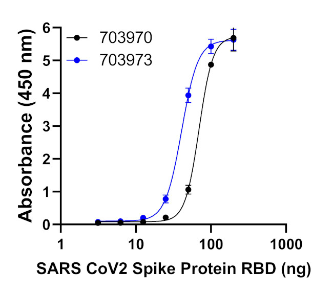 Human IgG (H+L) Secondary Antibody in ELISA (ELISA)