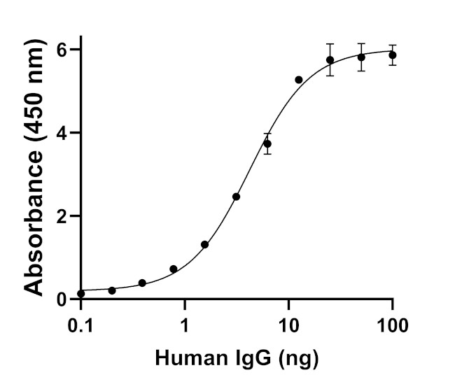 Human IgG (H+L) Secondary Antibody in ELISA (ELISA)