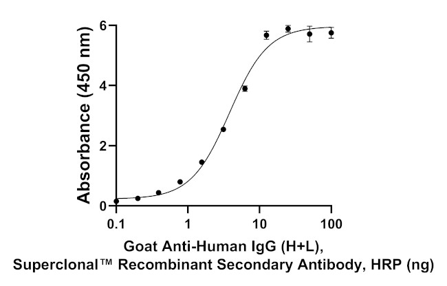 Human IgG (H+L) Secondary Antibody in ELISA (ELISA)