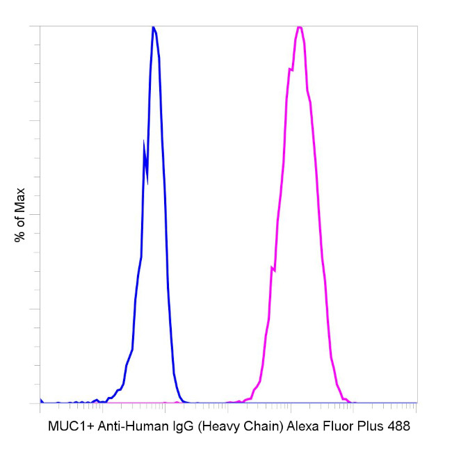 Human IgG (Heavy Chain) Secondary Antibody in Flow Cytometry (Flow)