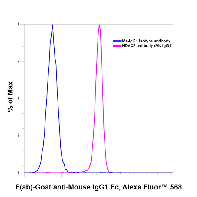 Mouse IgG1 Fc Secondary Antibody in Flow Cytometry (Flow)