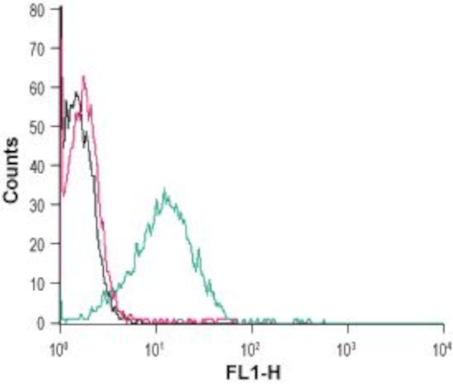 CCR3 (extracellular) Antibody in Flow Cytometry (Flow)