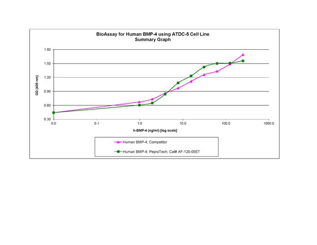 Human BMP-4, Animal-Free Protein in Functional Assay (Functional)