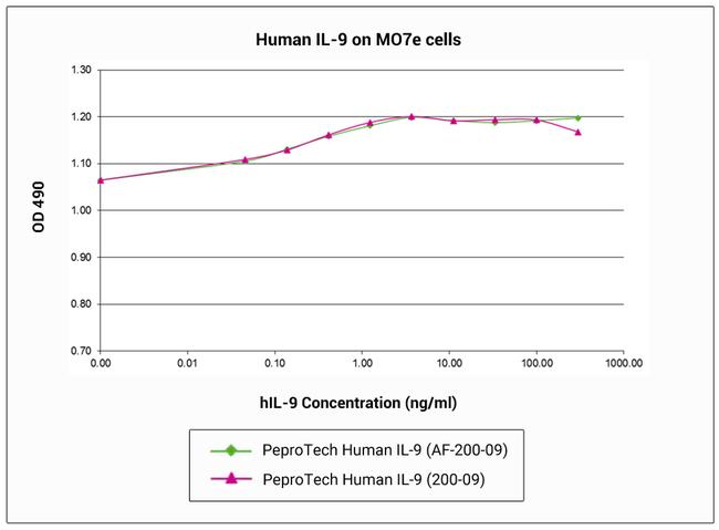 Human IL-9, Animal-Free Protein in Functional Assay (Functional)