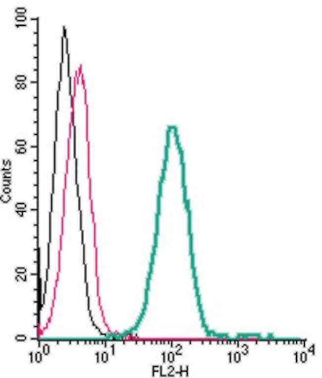 TREM2 (extracellular) Antibody in Flow Cytometry (Flow)