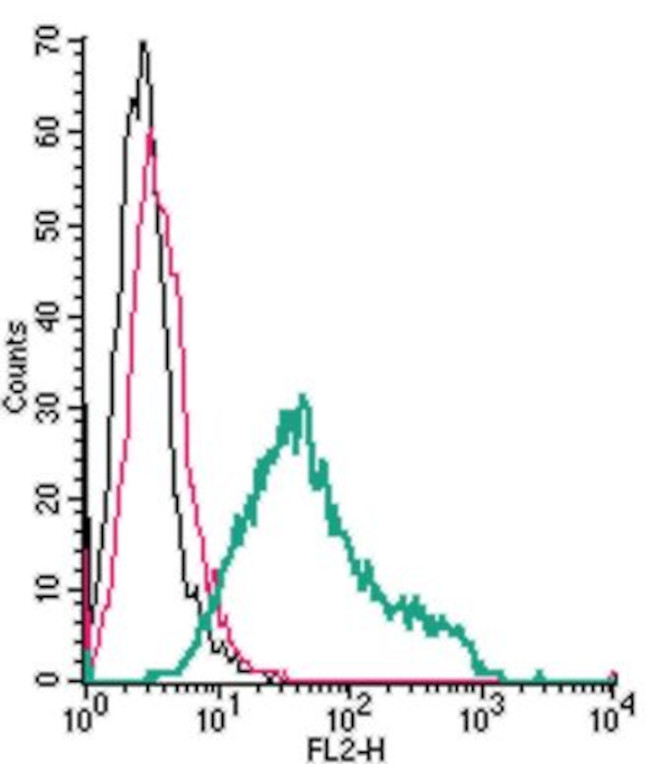 TREM2 (extracellular) Antibody in Flow Cytometry (Flow)