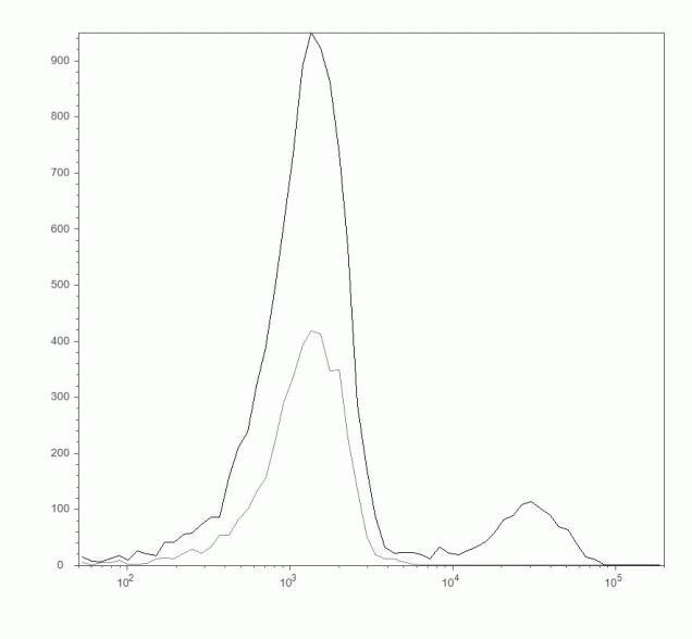 CD8 Antibody in Flow Cytometry (Flow)