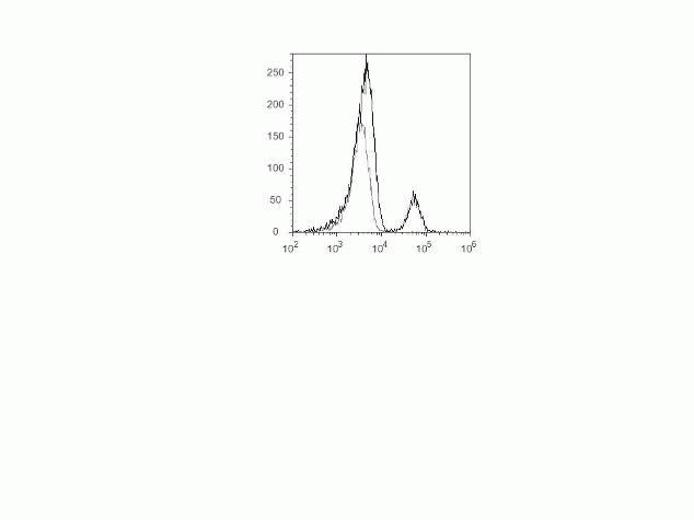 CD19 Antibody in Flow Cytometry (Flow)