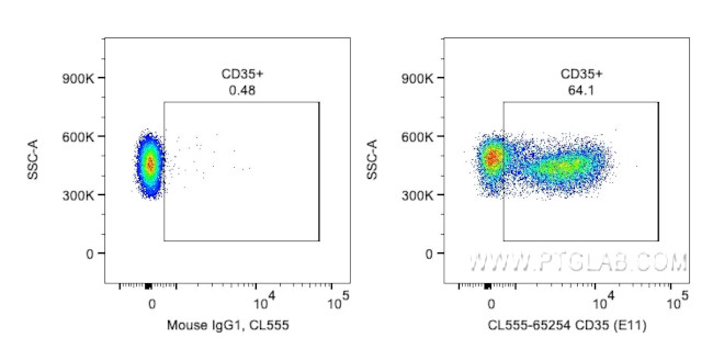 CD35 Antibody in Flow Cytometry (Flow)