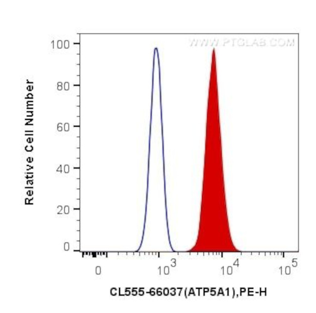 ATP5A1 Antibody in Flow Cytometry (Flow)