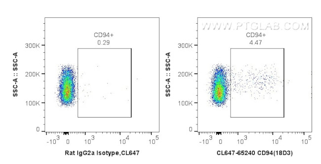 CD94 Antibody in Flow Cytometry (Flow)