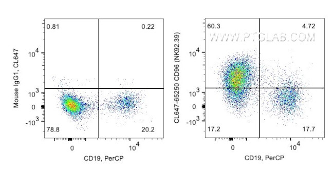 CD96 Antibody in Flow Cytometry (Flow)