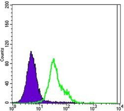 ErbB2 (HER-2) Antibody in Flow Cytometry (Flow)