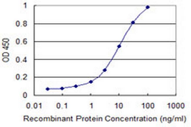 PSMD7 Antibody in ELISA (ELISA)