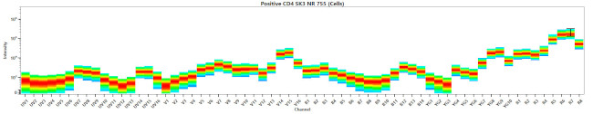 CD4 Antibody in Flow Cytometry (Flow)