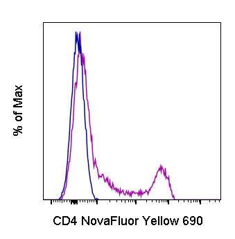 CD4 Antibody in Flow Cytometry (Flow)