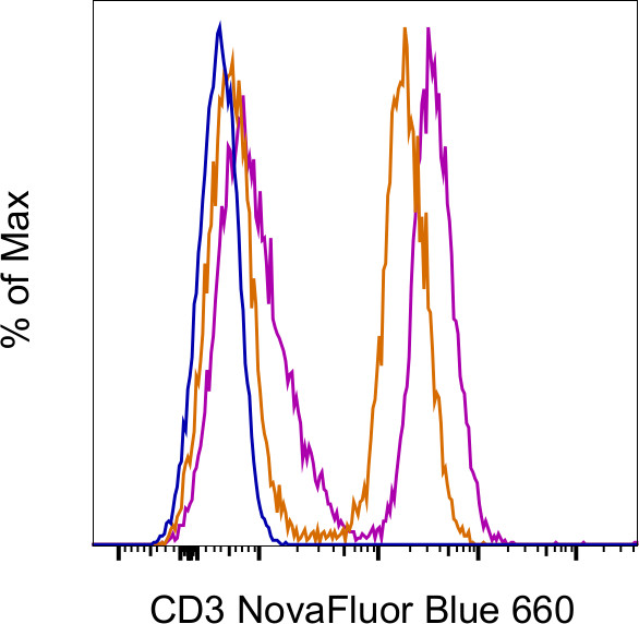 CD3 Antibody in Flow Cytometry (Flow)