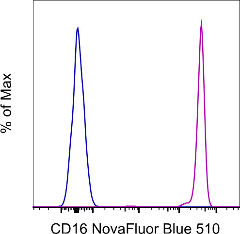 CD16 Antibody in Flow Cytometry (Flow)