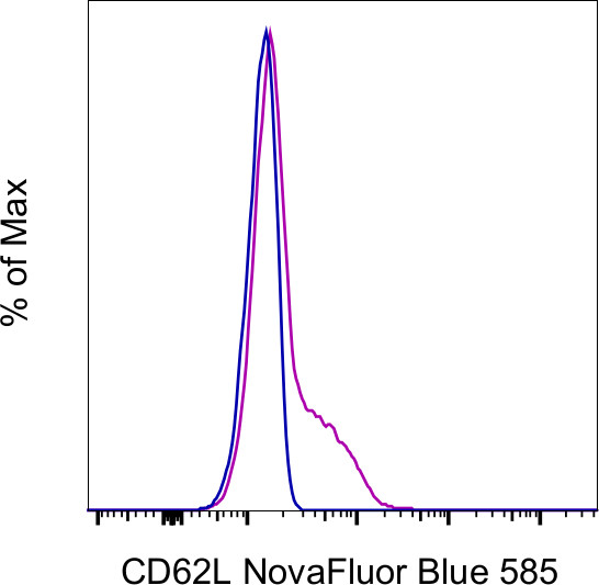 CD62L (L-Selectin) Antibody in Flow Cytometry (Flow)