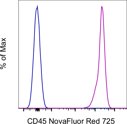 CD45 Antibody in Flow Cytometry (Flow)