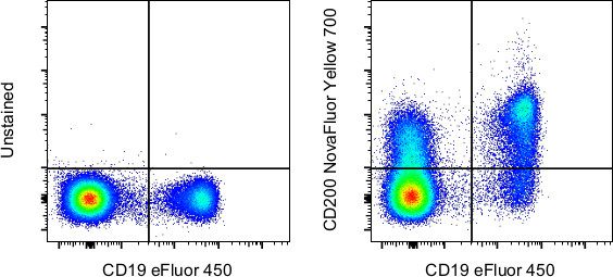 CD200 Antibody in Flow Cytometry (Flow)