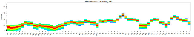 CD22 Antibody in Flow Cytometry (Flow)