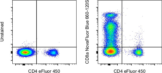 CD8a Antibody in Flow Cytometry (Flow)